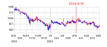 2024年3月19日 15:53前後のの株価チャート